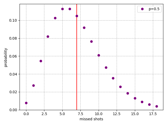 The distribution for p=0.5.