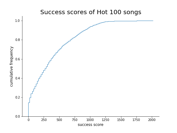 Cumulative frequency graph of song success, as per the metric described above.