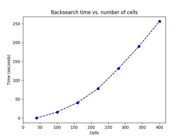 Time for backsearch vs number of cells, seems to grow exponentially