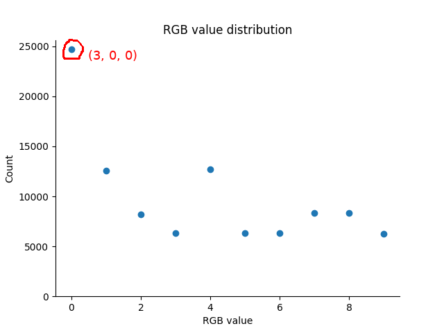 distribution of RGB values