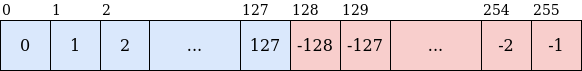 The two's complement number line for 8-bit values. The mapping of raw binary values, to their values in two's complement, is represented by 256 boxes in a row, indexed by the numbers 0 to 255. The first 128 boxes contain the numbers 0 to 127. The remaining boxes contain the numbers -128 to -1, in descending order.