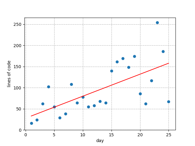 Line counts by day. They range from about 10 lines to about 250 lines.