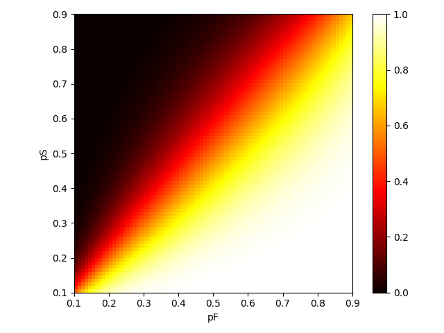 Heatmap of win probability of first player. p_F and p_S are varied between 0.1 and 0.9. 