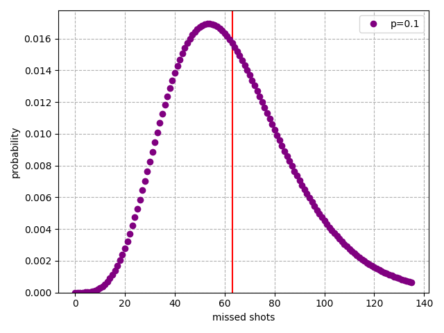 The distribution for p=0.1; 9/10 shots are misses. A curve that peaks at around 55 missed shots. The mean is just over 60 missed shots.
