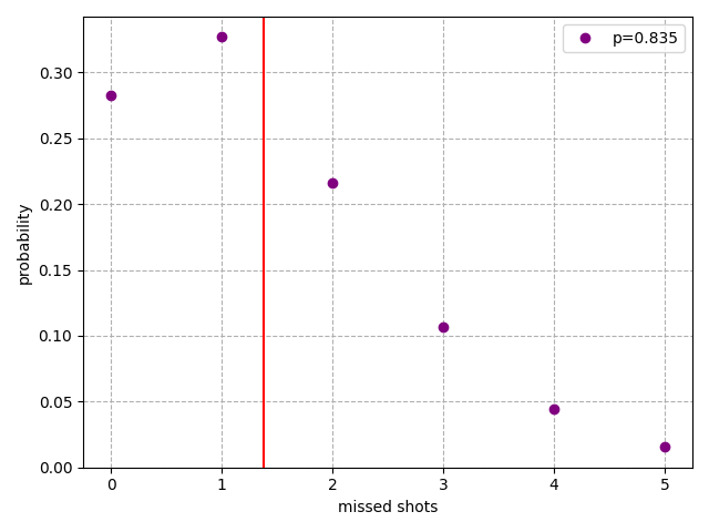 The distribution for p=0.835.