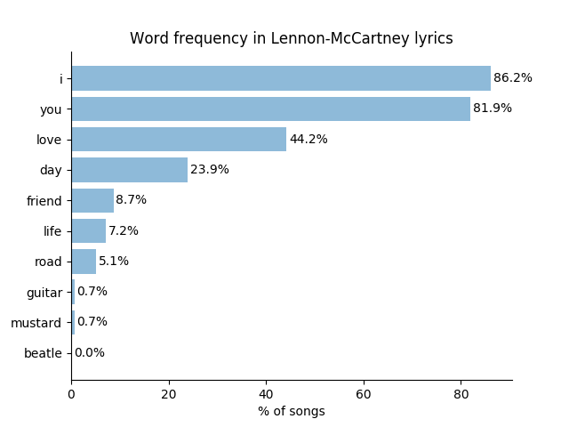 Percentage of Lennon-McCartney songs that various words appear in; I 86.2%, you 81.9%, love 44.2%, day 23.9%, friend 8.7%, life 7.2%, road 5.1%, guitar 0.7%, mustard 0.7%, beatle 0.0%.