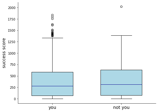 box plot comparing success scores of songs containing you vs songs that don't; the distributions are similar but with the 'not you' songs having a slightly higher median / middle value.