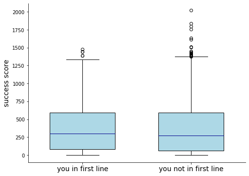 box plot comparing success scores of songs containing you in the first line vs songs that don't; the distributions are similar, but the songs with you in the first line have a slightly higher median.