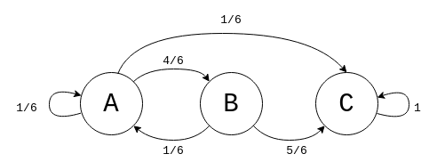 The Markov chain corresponding to the example board game. There are 3 states: A, B and C. There are arrows between the states, labelled with the probability of going from one state to another.