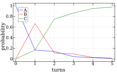 A plot with 3 lines: 1 for state A, 1 for B and 1 for C. On the x-axis is the number of turns and on the y-axis is the probability.