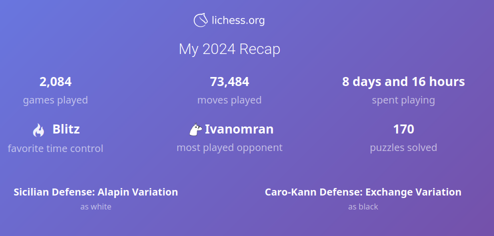 My Lichess recap for 2024. 2084 games played, 73484 moves played, 8 days and 16 hours spent playing, favourite time control was blitz, Ivanomran most played opponent, 170 puzzles solved, Sicilian Defence Alapin Variation most-played opening as white, Caro-Kann Defence Exchange Variation most-played as black.