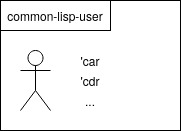 A box labelled 'common-lisp-user', with a stick figure inside and two symbols, 'car' and 'cdr'..