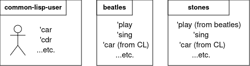 3 boxes labelled 'common-lisp-user', 'beatles' and 'stones'. The first contains a stick figure and a few symbols: 'car, 'cdr, etc. The 'beatles' box contains 'play, 'sing, 'car (from CL), etc. The 'stones box contains 'play (from 'beatles'), 'sing, 'car (from CL), etc.