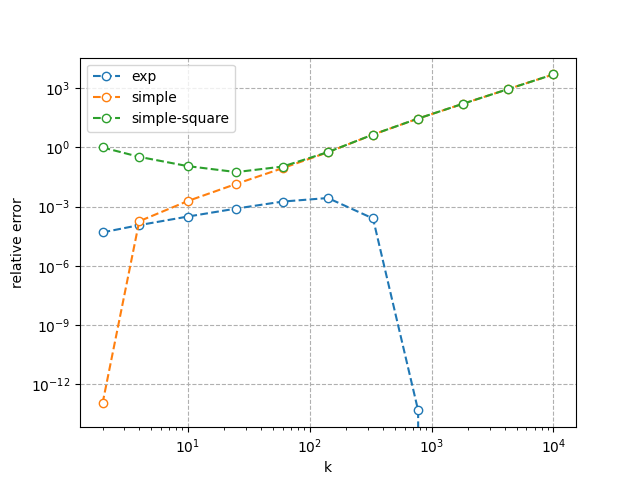 Relative error of the approximations. k goes from 2 to 10000 (ish).