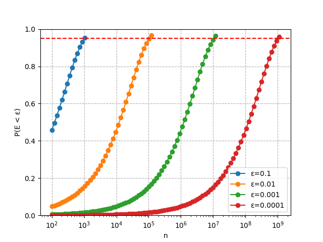 Plot of the probability of our approximation having a certain level of accuracy given 'n' throws.