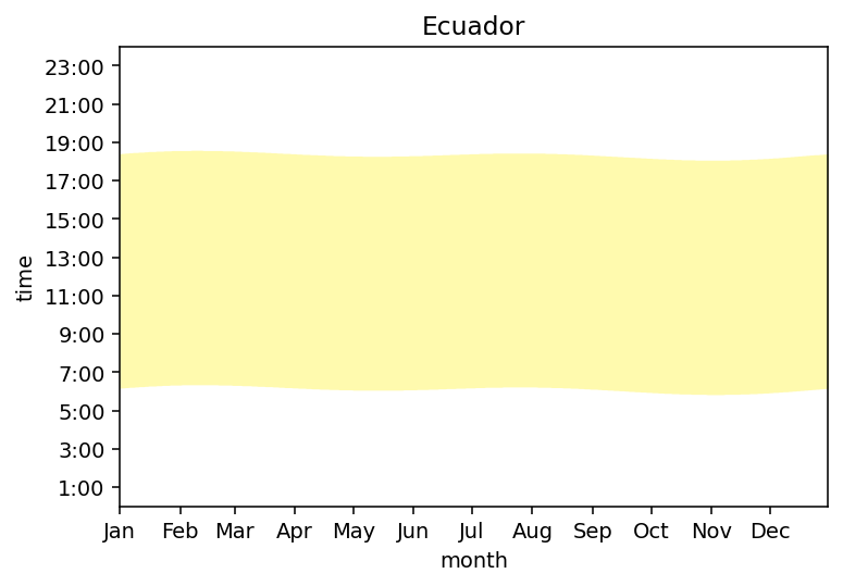 Ecuador's daylight hours. Remains constant at 12-ish hours