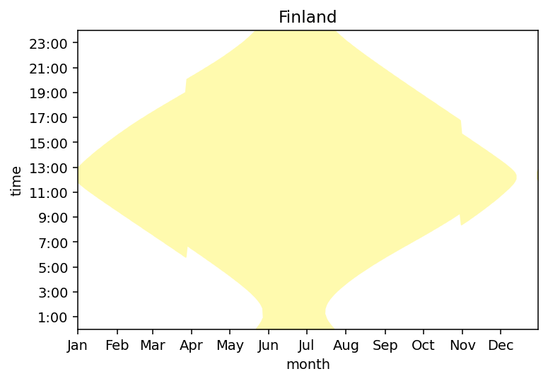 Finland's daylight hours. There are days during the summer where it's never dark, and days during the winter where it's always dark.