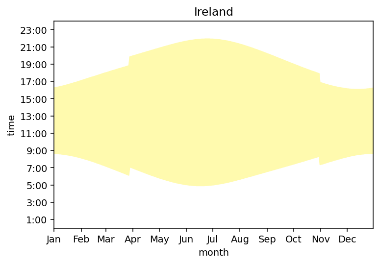 Ireland's daylight hours. Month on the x-axis, time of day on the y-axis. Daylight hours are shaded in yellow. It peaks at about 16 hours of daylight in summer, and drops to about 7 hours of daylight in winter.
