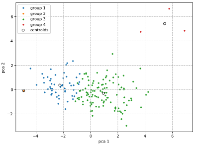 2-dimensional plot of country data, clustered into 4 groups.