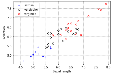 Plot of sepal length vs. the predicted value, showing that the prediction is pretty good for all flower types.