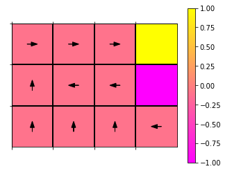 3-by-4 grid with arrows in each cell indicating the direction taken by the optimal policy.