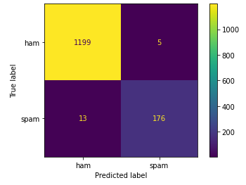 Confusion matrix consisting of 4 panels: 1199 true negatives (not spam, classified as not spam), 176 true positives (spam, classified as spam), 13 false negatives and 5 false positives. This differs from the 