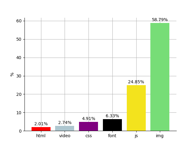 Bar chart showing the web's mass by resource type. HTML 2.01%, videos 2.75%, CSS 4.93%, fonts 6.35%, JavaScript 24.95%, images 59.01%.