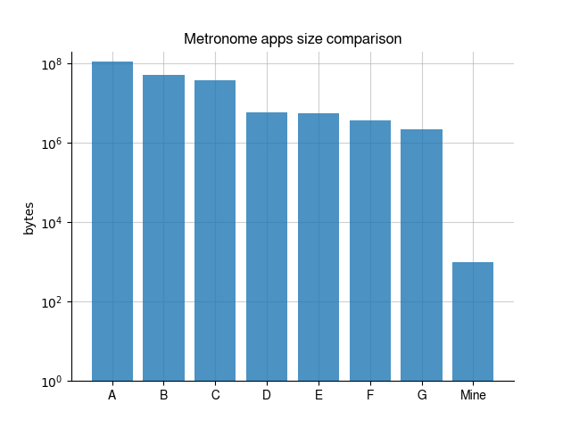 Bar chart comparing sizes of various metronome apps to mine.