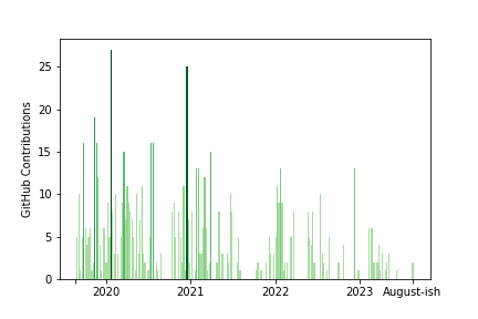 A bar chart showing my GitHub contributions over the past years. They get more sparse as time goes on.