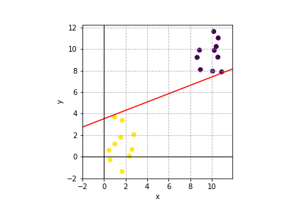Two clusters of data, one with yellow datapoints in the bottom left corner and the other with purple datapoints in the top right corner. They're separated by a red line. 