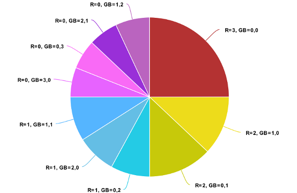 bug visualisation pie chart