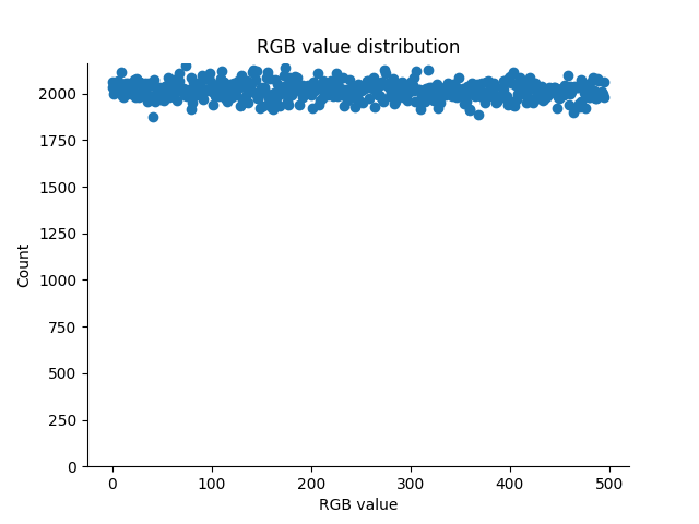 distribution of RGB values