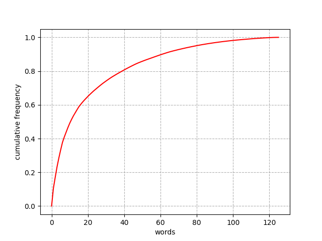 Cumulative frequency distribution for words on r/tokipona. It shows an inverse power relationship (grows fast at first but slows down exponentially).