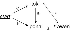 A Markov chain / graph where the nodes are toki pona words and the edges between the nodes show the probability of going from one word to another. There are 4 nodes: start, toki, pona and awen. An arrow from start to toki has the label 11; start to pona has 2; toki to pona has 5; toki to awen has 1; and pona to awen has 2.