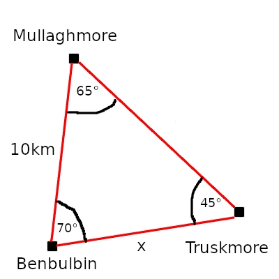 Three points -- Benbulbin, Mullaghmore and Truskmore -- forming a triangle. Mullaghmore to Truskmore to Benbulbin has an angle of 45 degrees, while Benbulbin to Mullaghmore to Truskmore has an angle of 65 degrees.