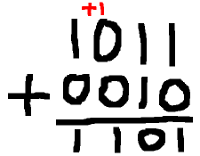 Bit-by-bit addition of two binary numbers, 1011 and 0010. The rightmost digits are added first, giving 1+1=0. Then the next two digits are added to give 1+1=0, plus a carry. Then we have 0+0+1=1 (including the carry). And finally, 1+0=1. The result is 1101.